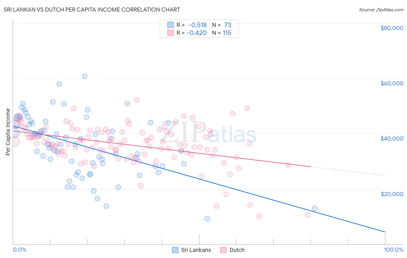 Sri Lankan vs Dutch Per Capita Income