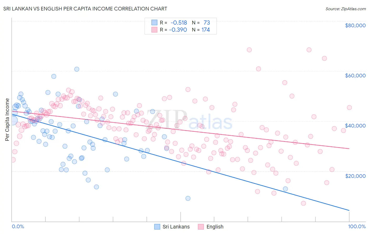 Sri Lankan vs English Per Capita Income