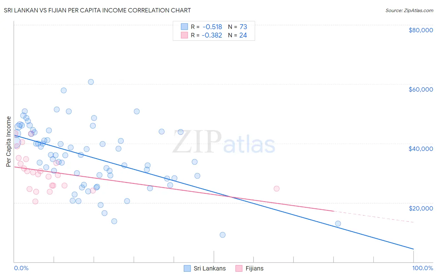 Sri Lankan vs Fijian Per Capita Income