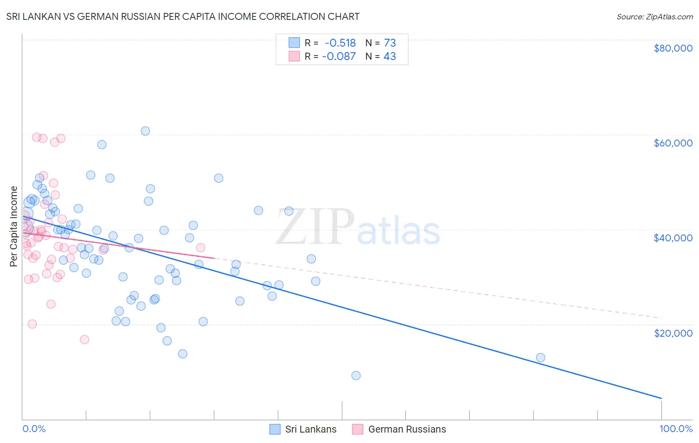 Sri Lankan vs German Russian Per Capita Income
