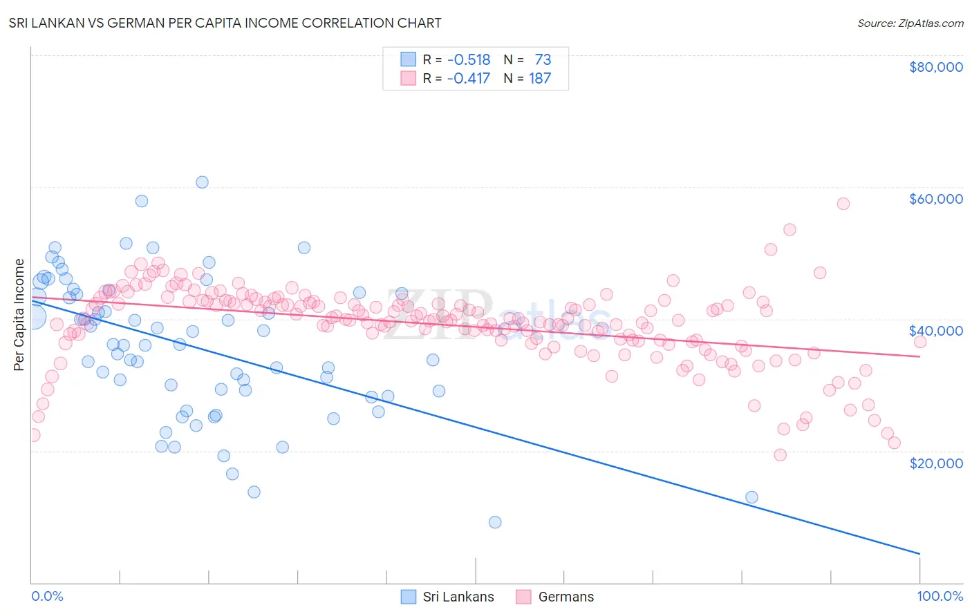 Sri Lankan vs German Per Capita Income