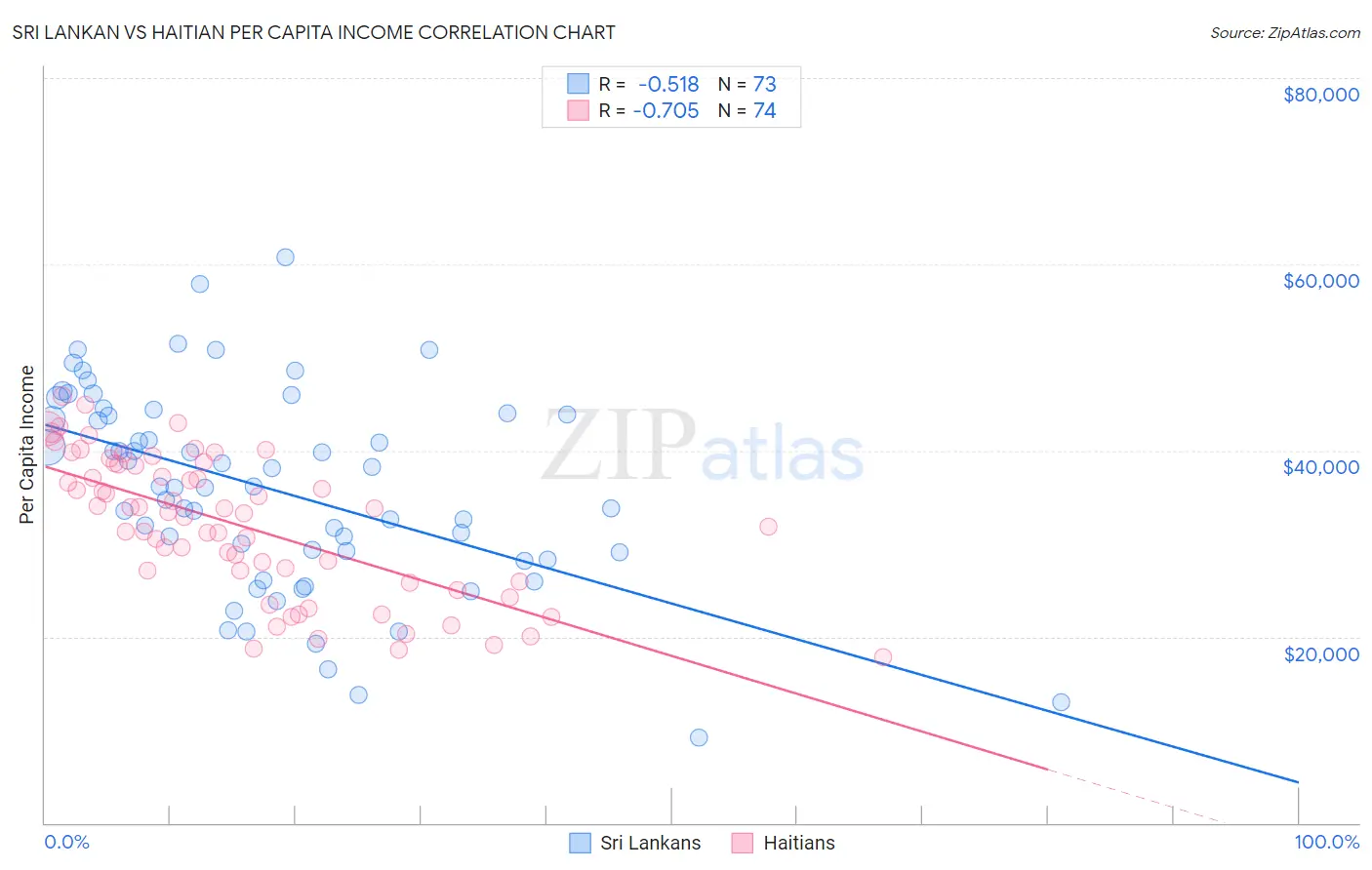 Sri Lankan vs Haitian Per Capita Income