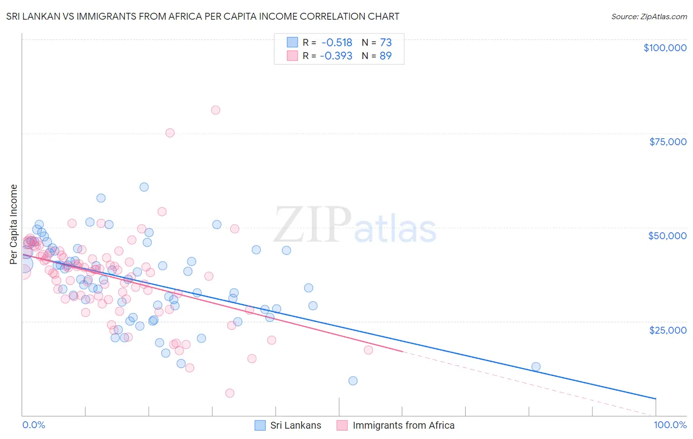 Sri Lankan vs Immigrants from Africa Per Capita Income