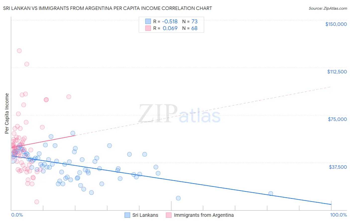 Sri Lankan vs Immigrants from Argentina Per Capita Income