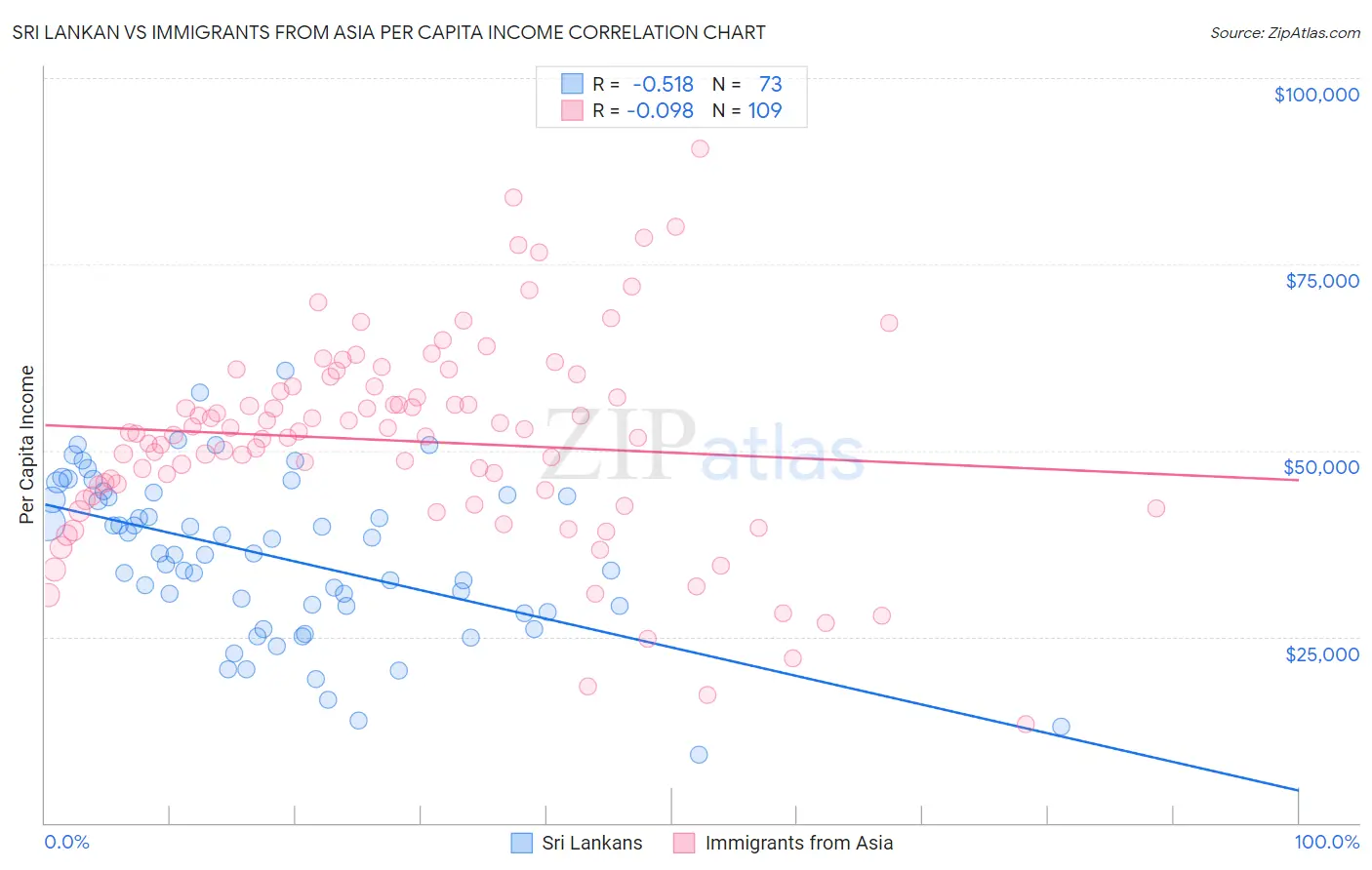 Sri Lankan vs Immigrants from Asia Per Capita Income