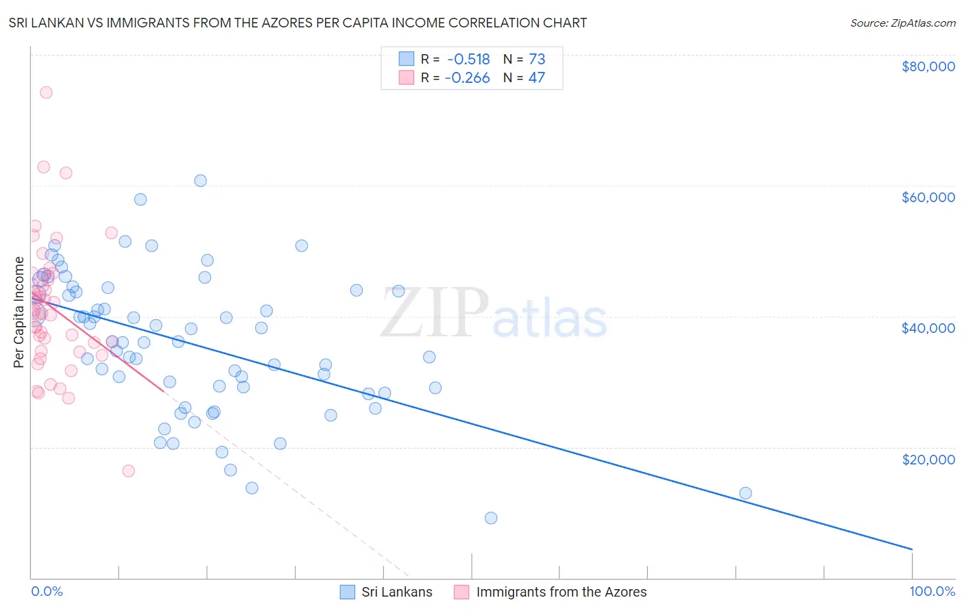Sri Lankan vs Immigrants from the Azores Per Capita Income