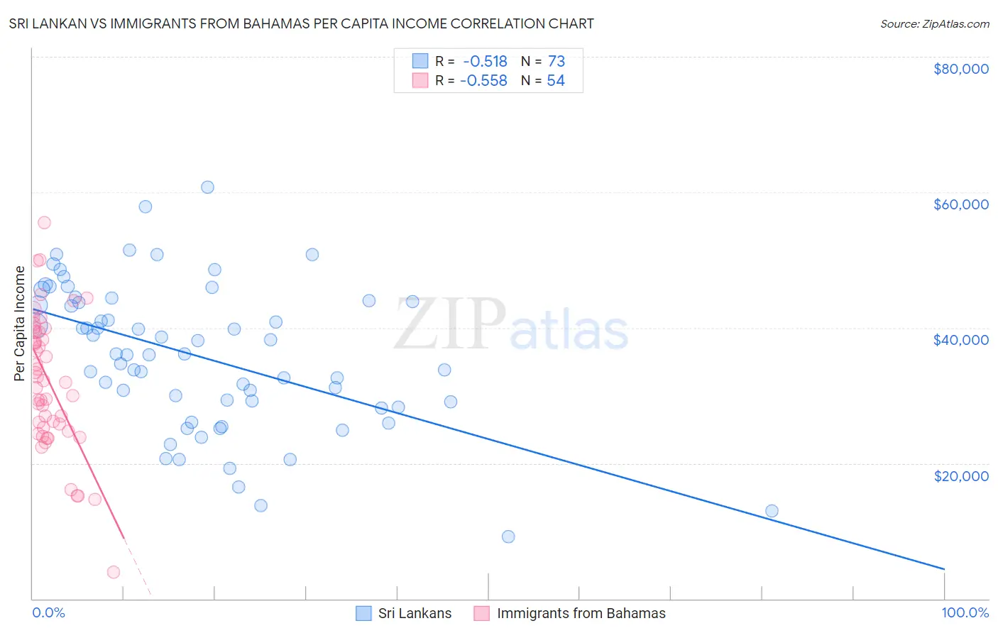 Sri Lankan vs Immigrants from Bahamas Per Capita Income