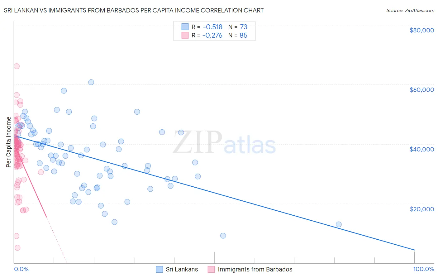 Sri Lankan vs Immigrants from Barbados Per Capita Income
