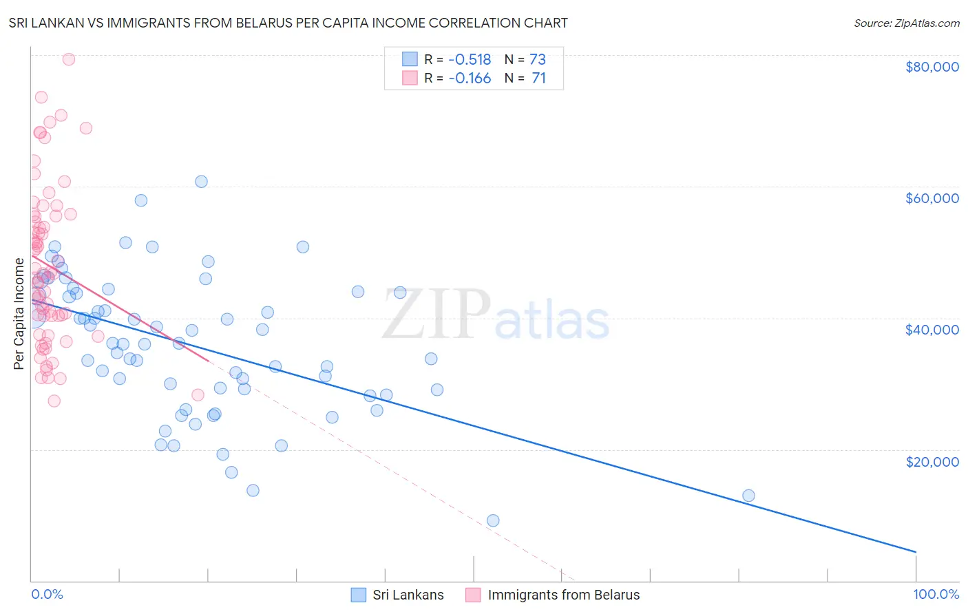 Sri Lankan vs Immigrants from Belarus Per Capita Income