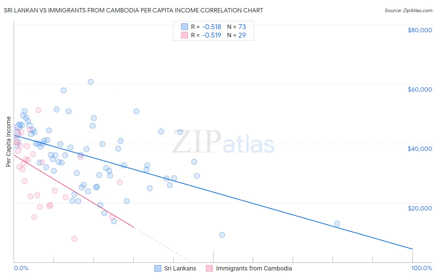 Sri Lankan vs Immigrants from Cambodia Per Capita Income