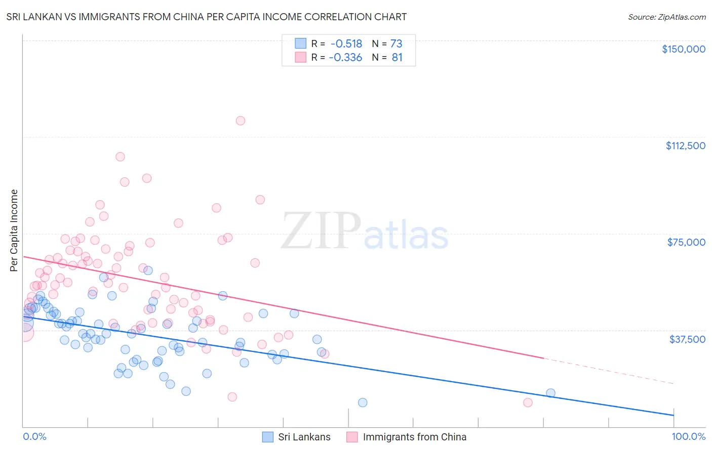Sri Lankan vs Immigrants from China Per Capita Income