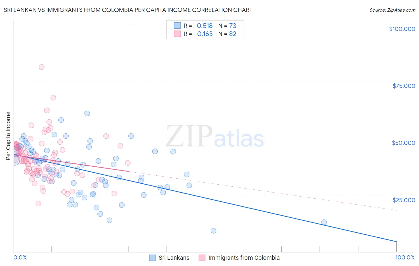 Sri Lankan vs Immigrants from Colombia Per Capita Income