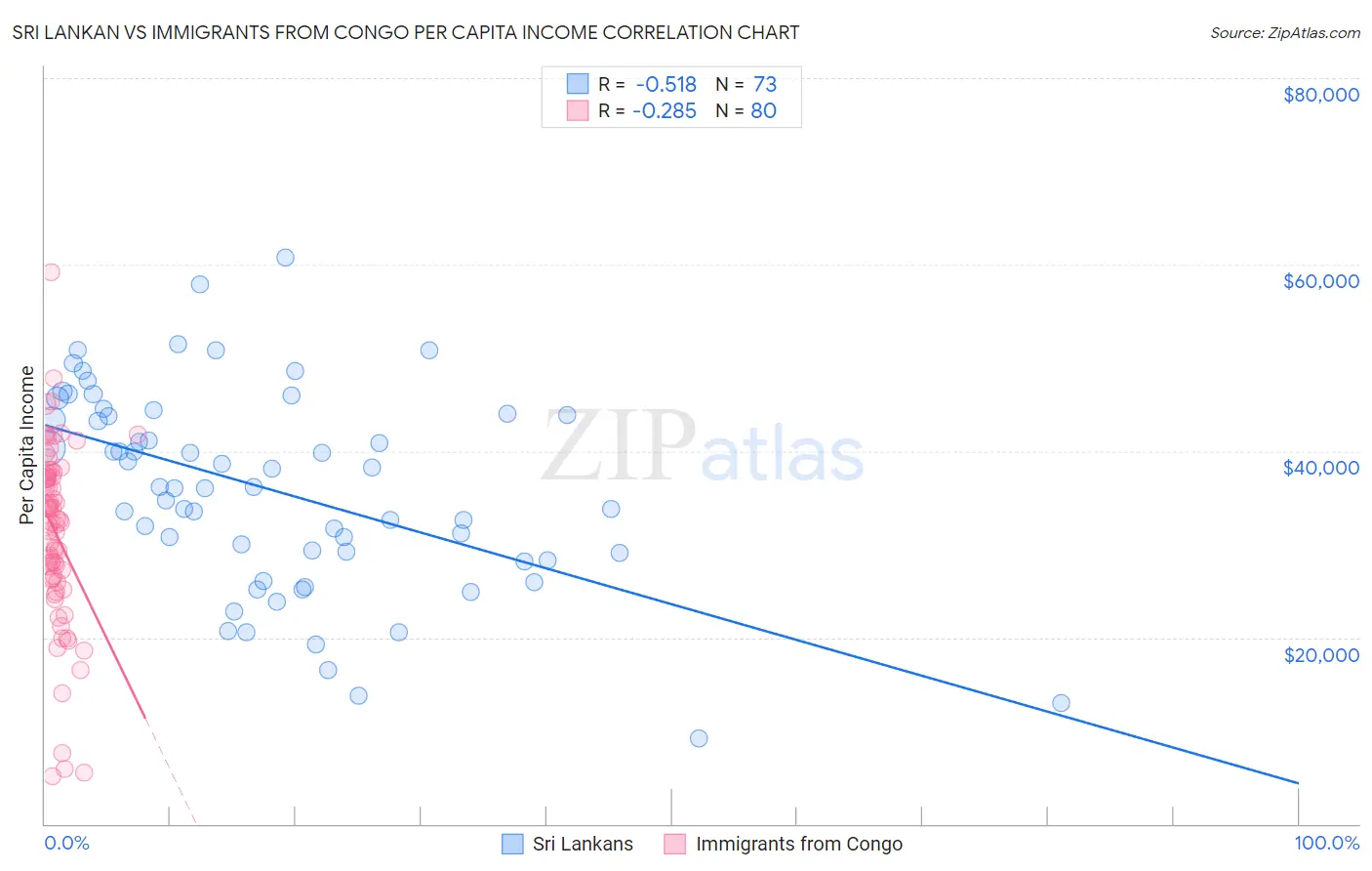 Sri Lankan vs Immigrants from Congo Per Capita Income