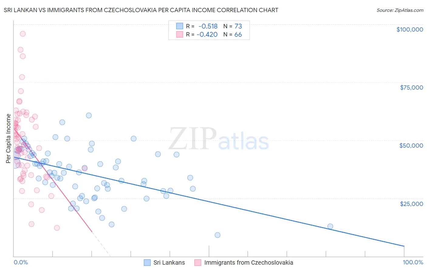 Sri Lankan vs Immigrants from Czechoslovakia Per Capita Income