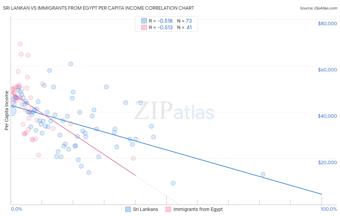 Sri Lankan vs Immigrants from Egypt Per Capita Income