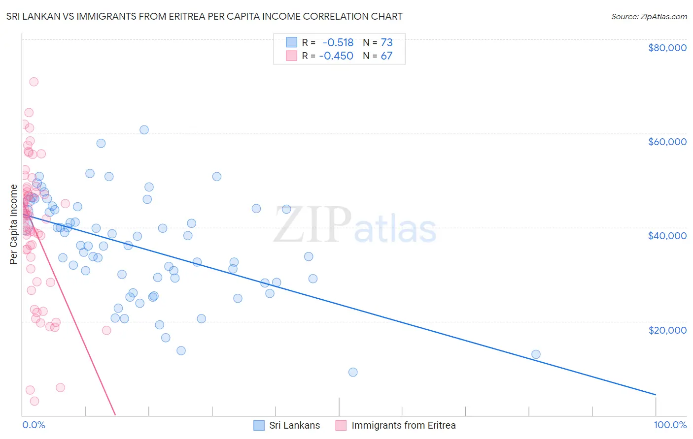 Sri Lankan vs Immigrants from Eritrea Per Capita Income