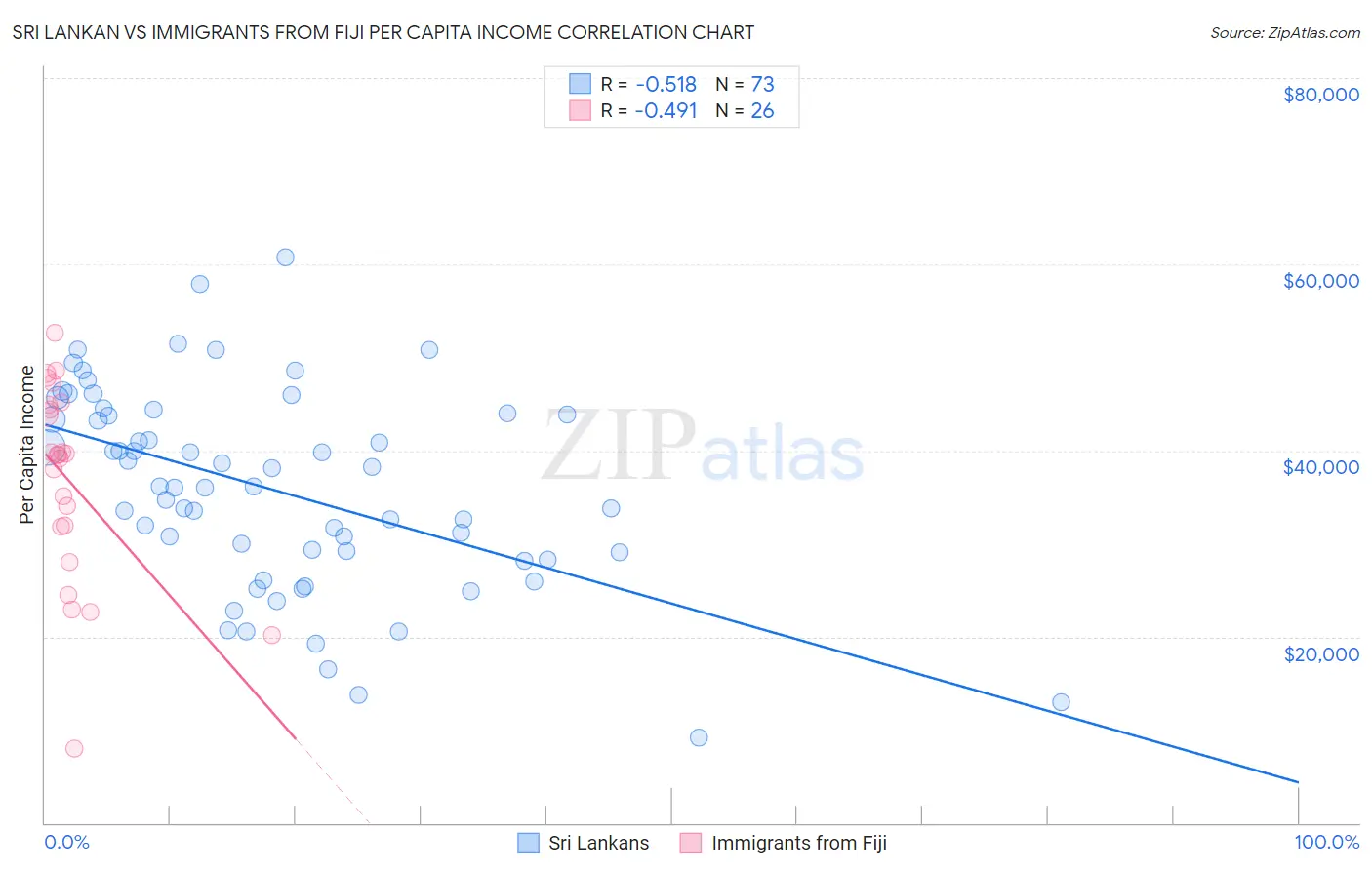Sri Lankan vs Immigrants from Fiji Per Capita Income