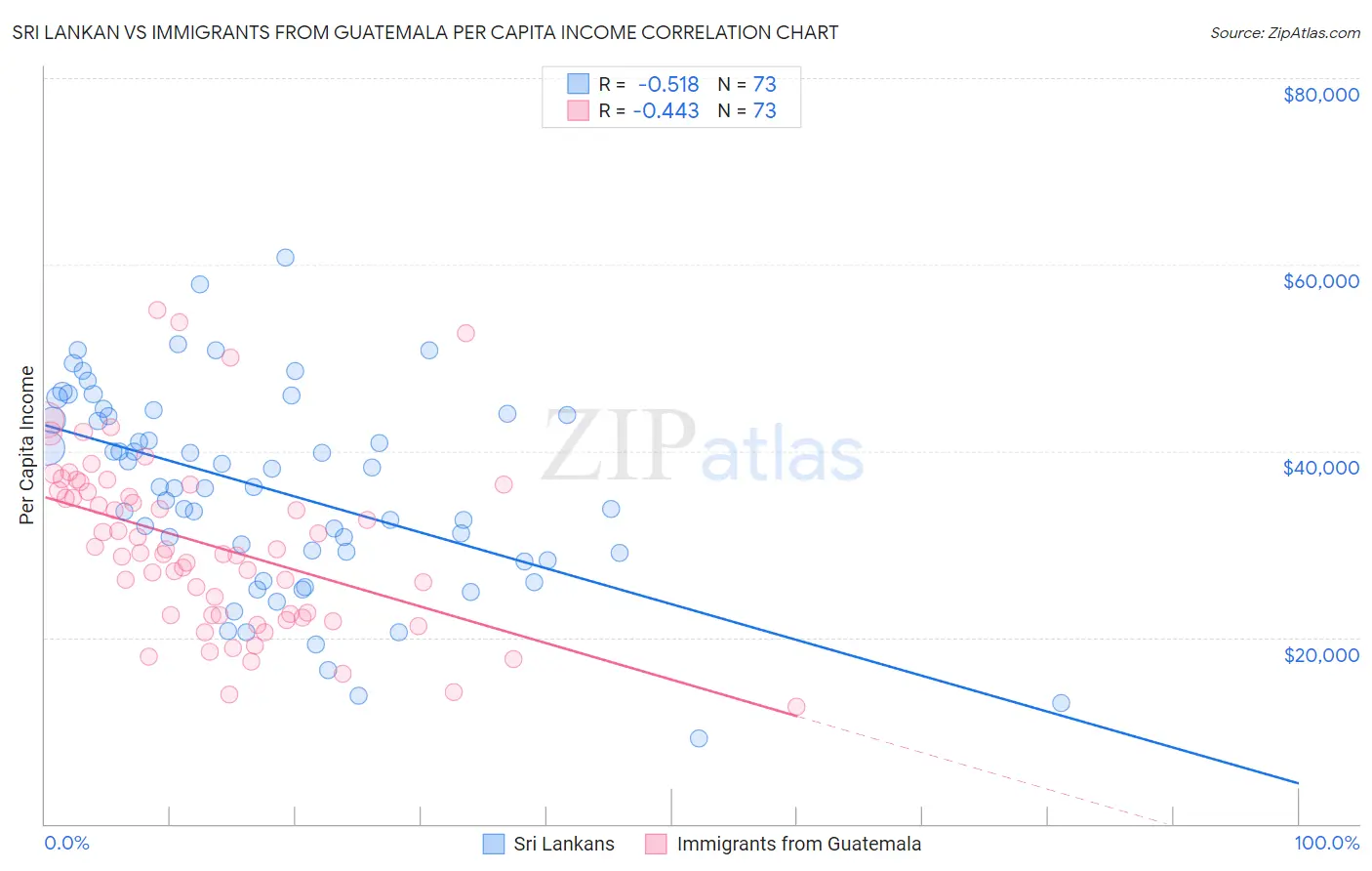 Sri Lankan vs Immigrants from Guatemala Per Capita Income