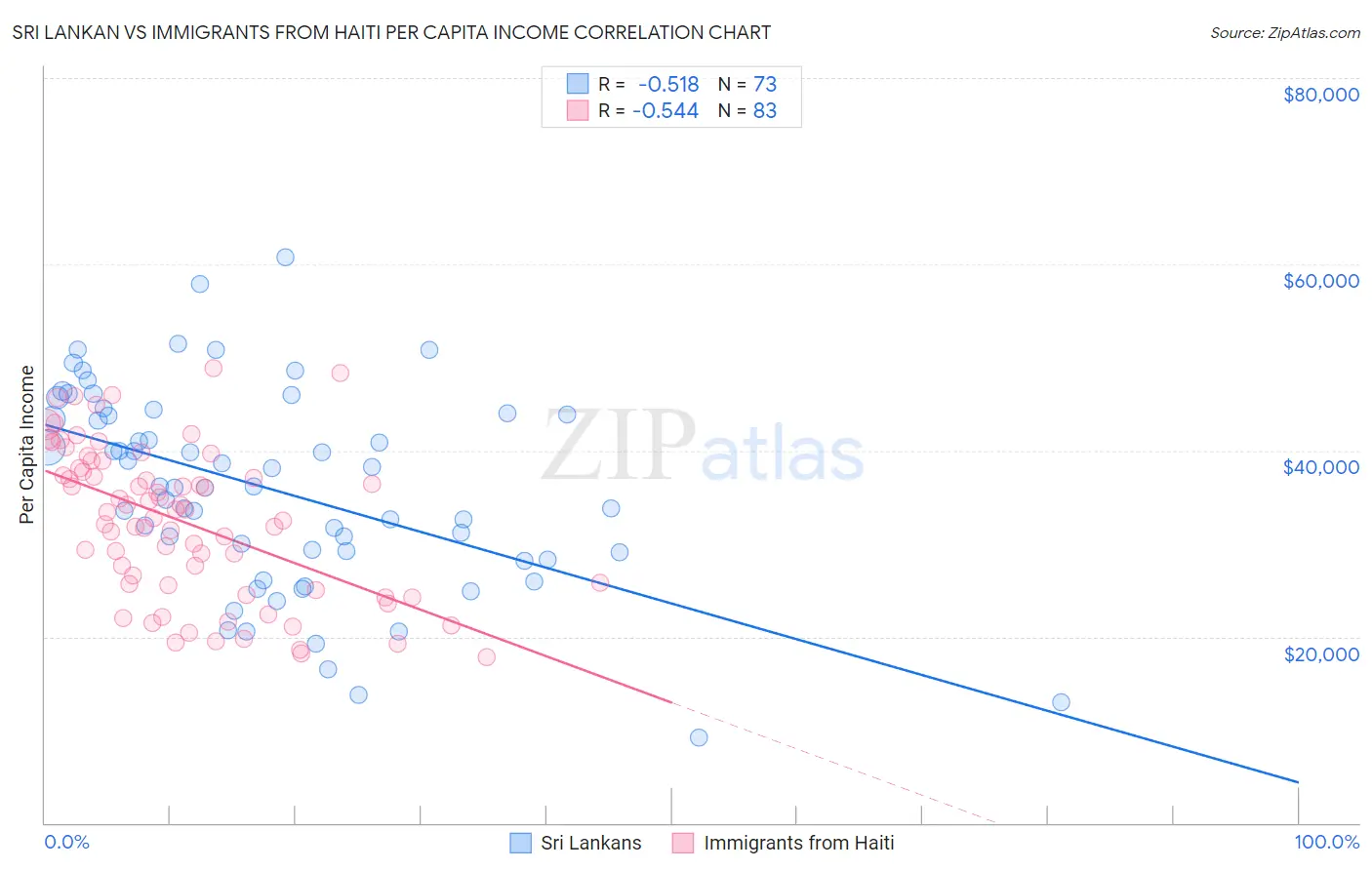 Sri Lankan vs Immigrants from Haiti Per Capita Income