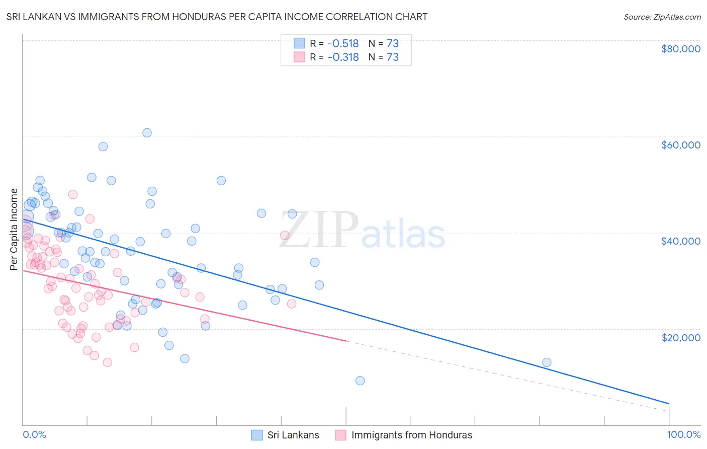 Sri Lankan vs Immigrants from Honduras Per Capita Income