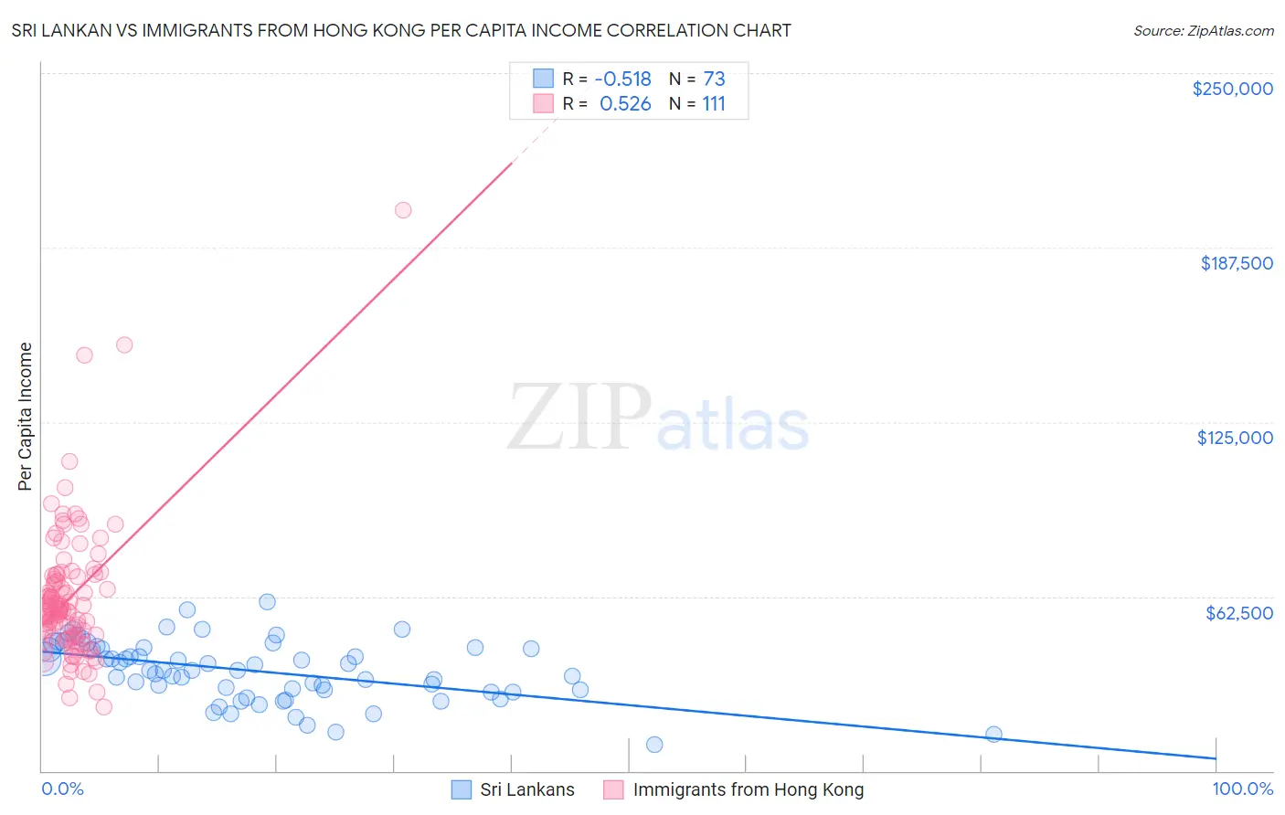 Sri Lankan vs Immigrants from Hong Kong Per Capita Income