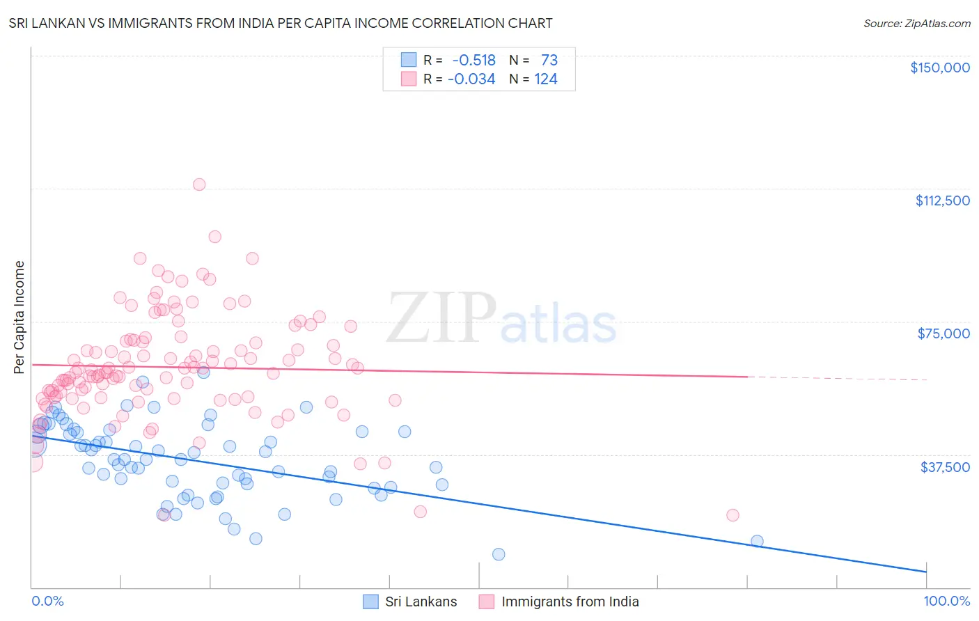 Sri Lankan vs Immigrants from India Per Capita Income