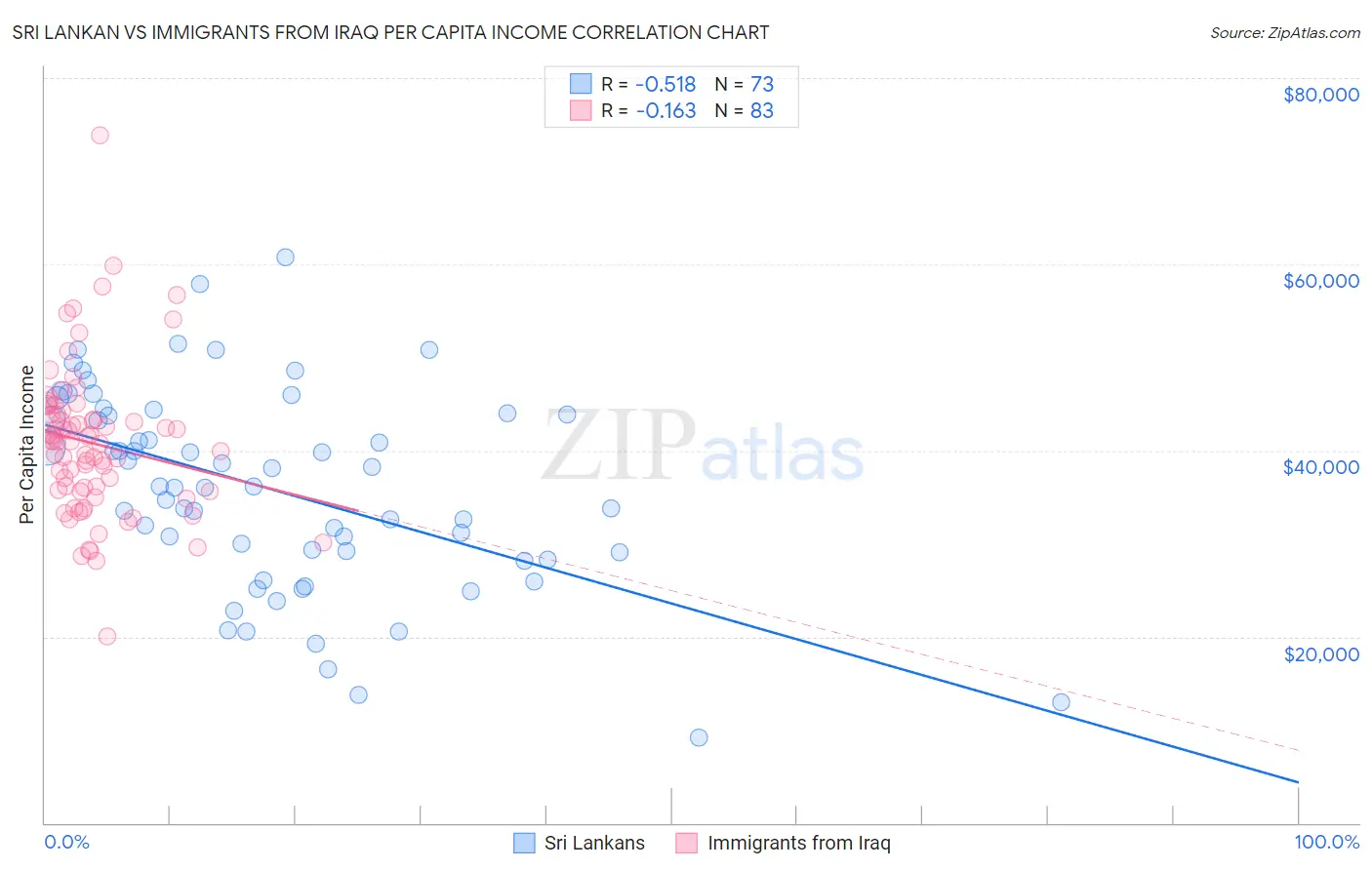 Sri Lankan vs Immigrants from Iraq Per Capita Income