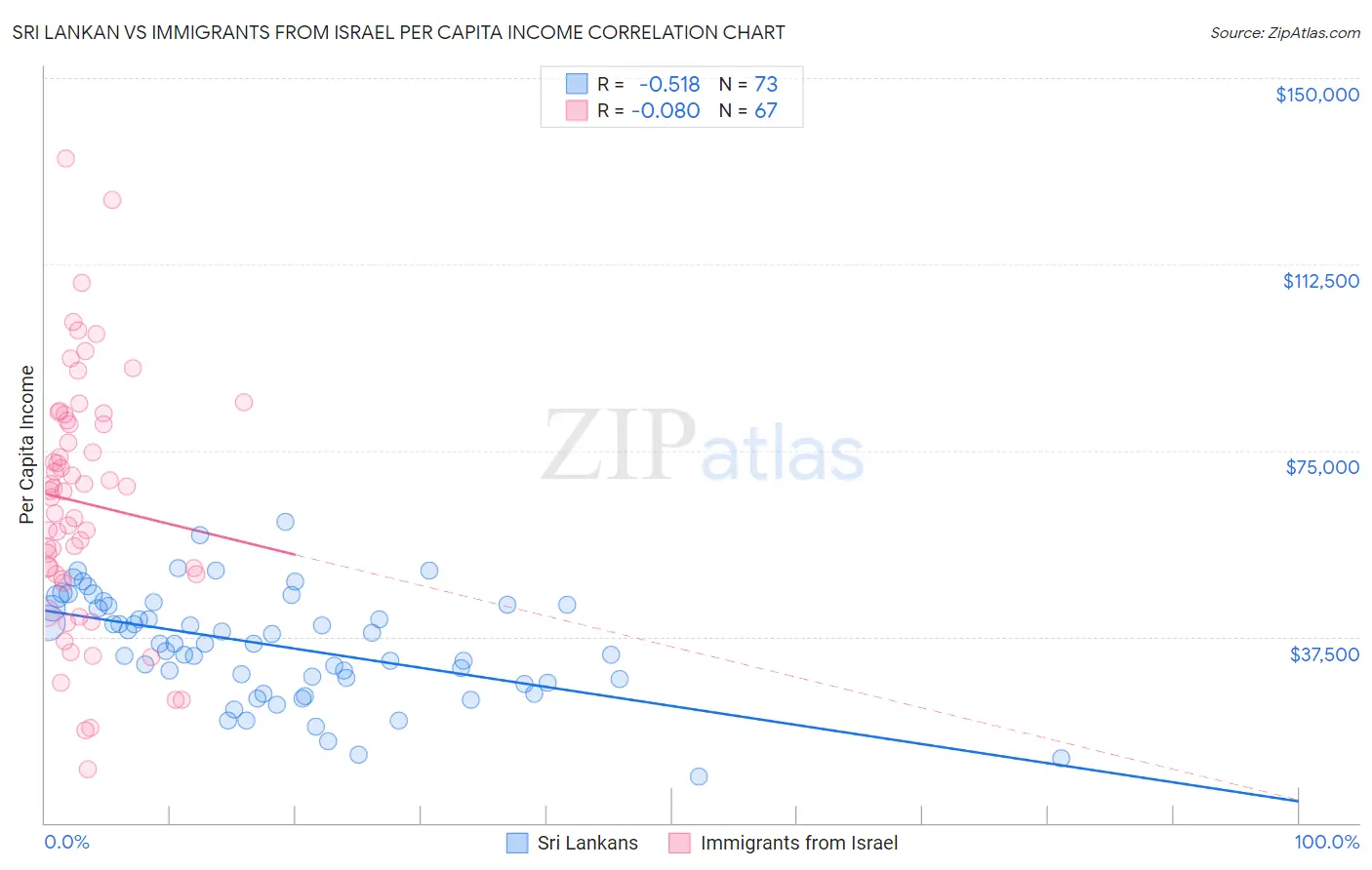 Sri Lankan vs Immigrants from Israel Per Capita Income