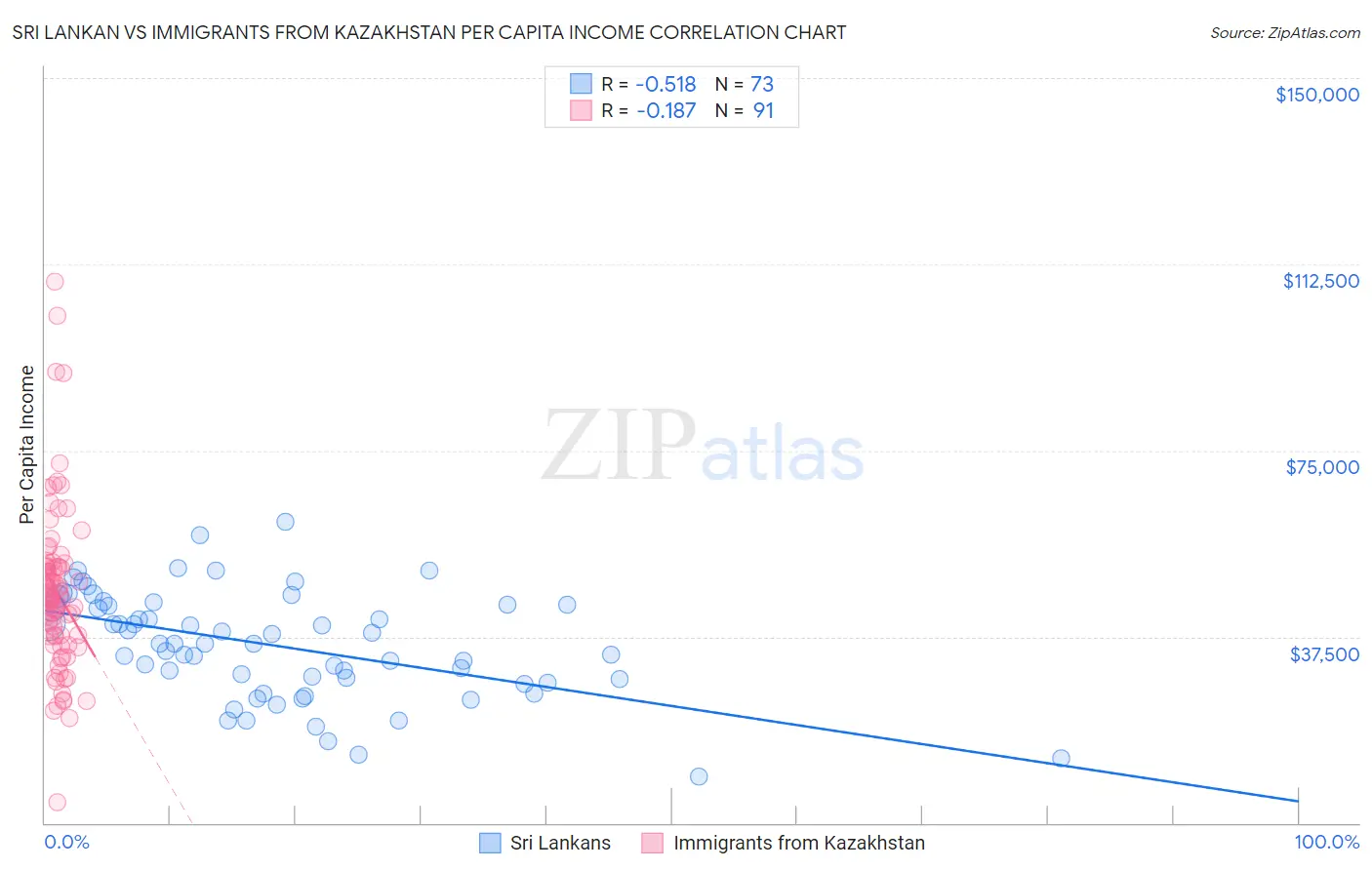Sri Lankan vs Immigrants from Kazakhstan Per Capita Income