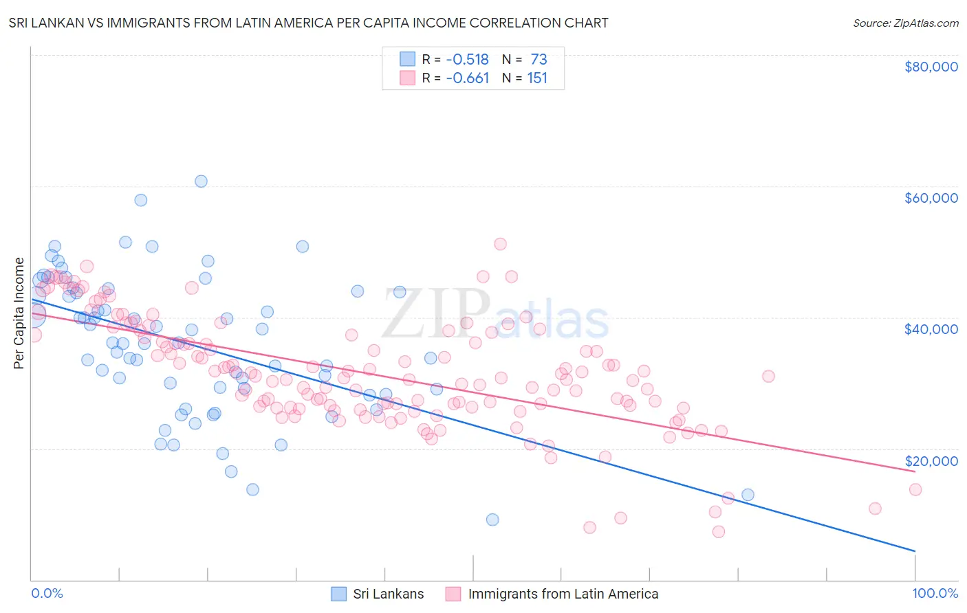 Sri Lankan vs Immigrants from Latin America Per Capita Income