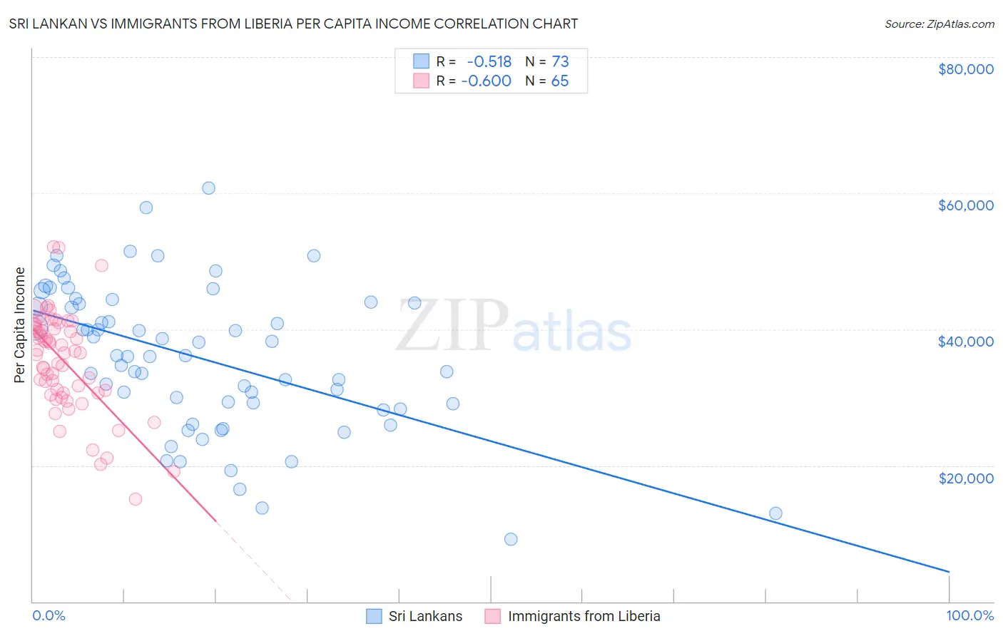 Sri Lankan vs Immigrants from Liberia Per Capita Income