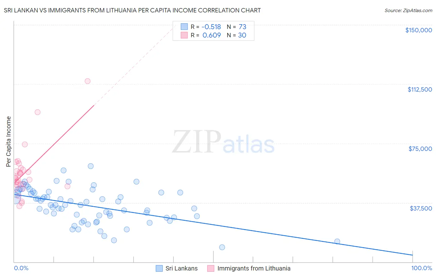 Sri Lankan vs Immigrants from Lithuania Per Capita Income