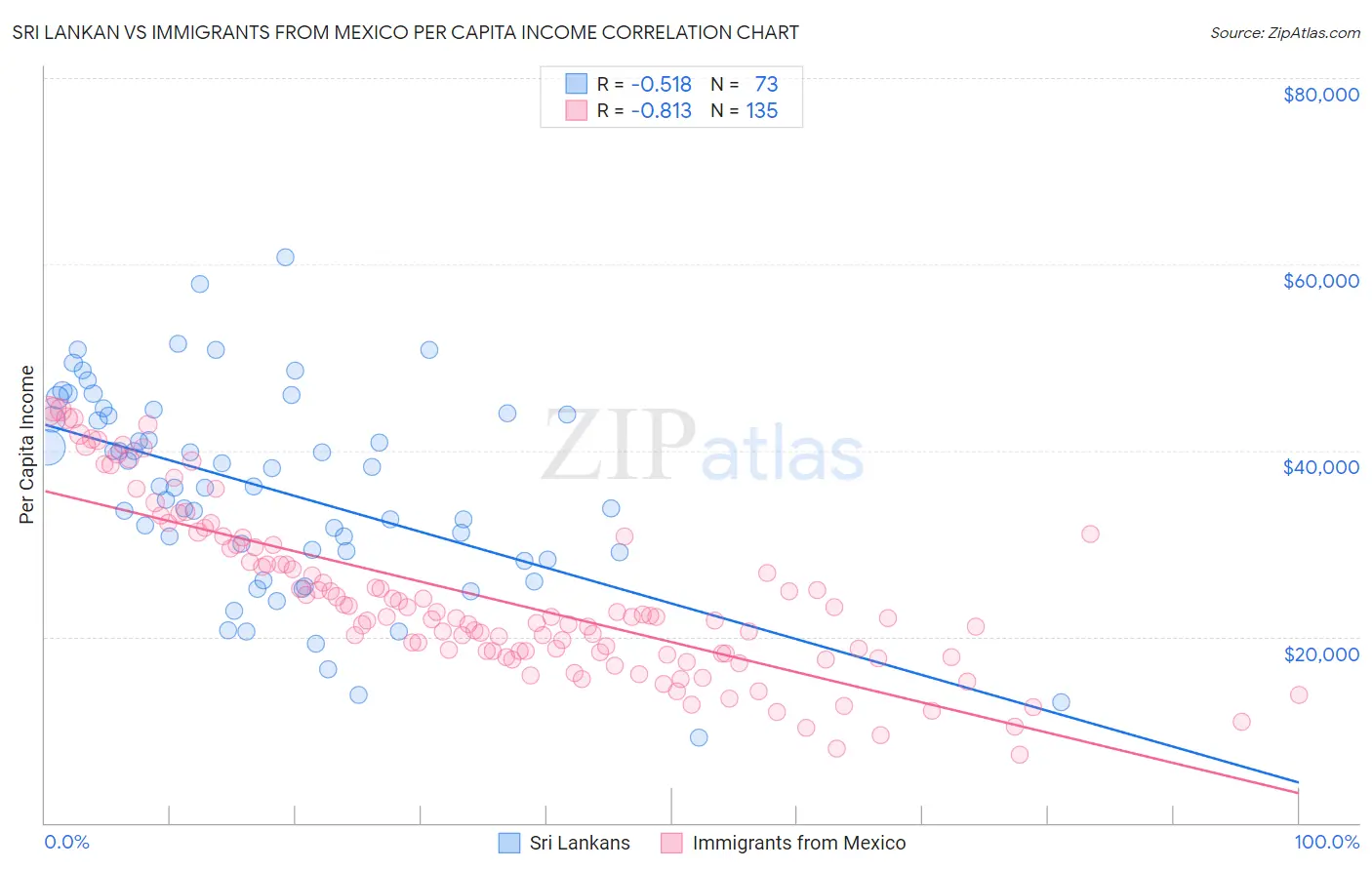Sri Lankan vs Immigrants from Mexico Per Capita Income