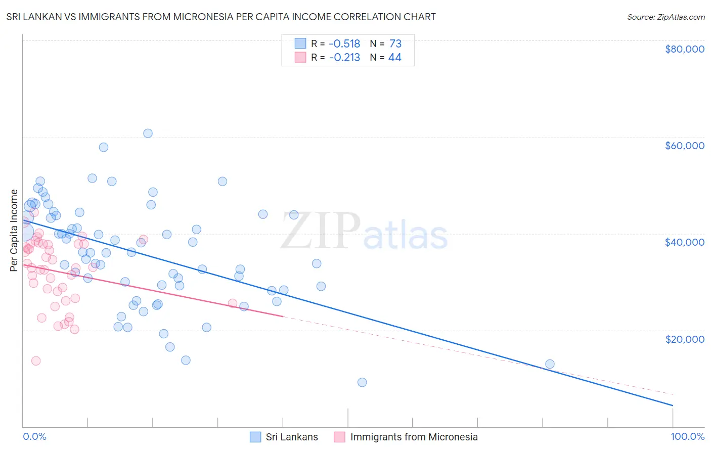 Sri Lankan vs Immigrants from Micronesia Per Capita Income