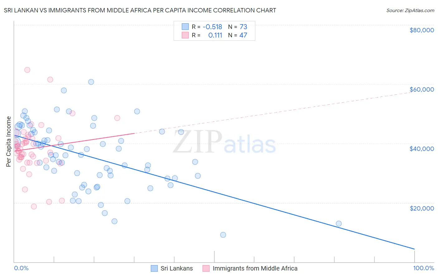 Sri Lankan vs Immigrants from Middle Africa Per Capita Income