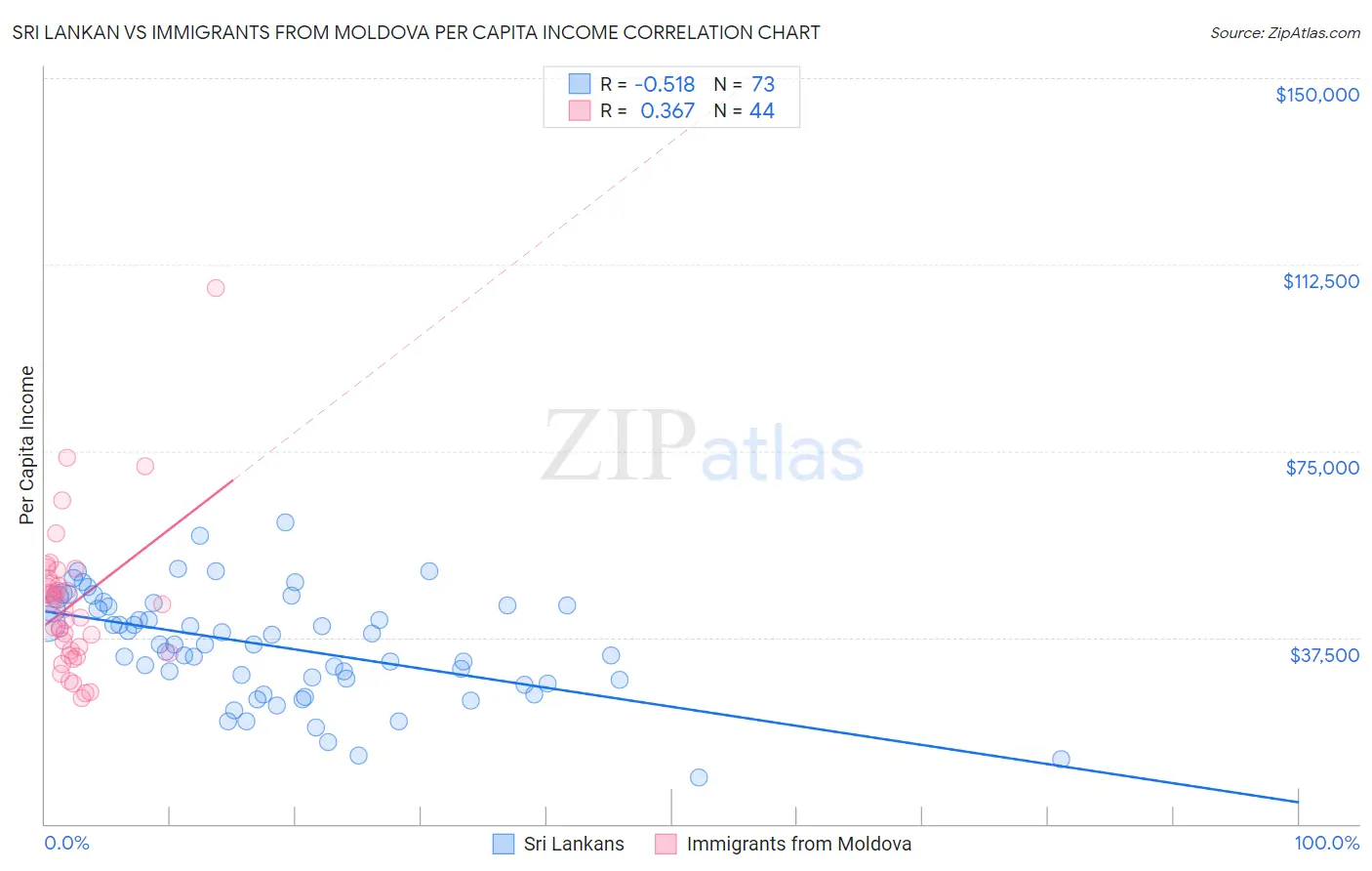 Sri Lankan vs Immigrants from Moldova Per Capita Income
