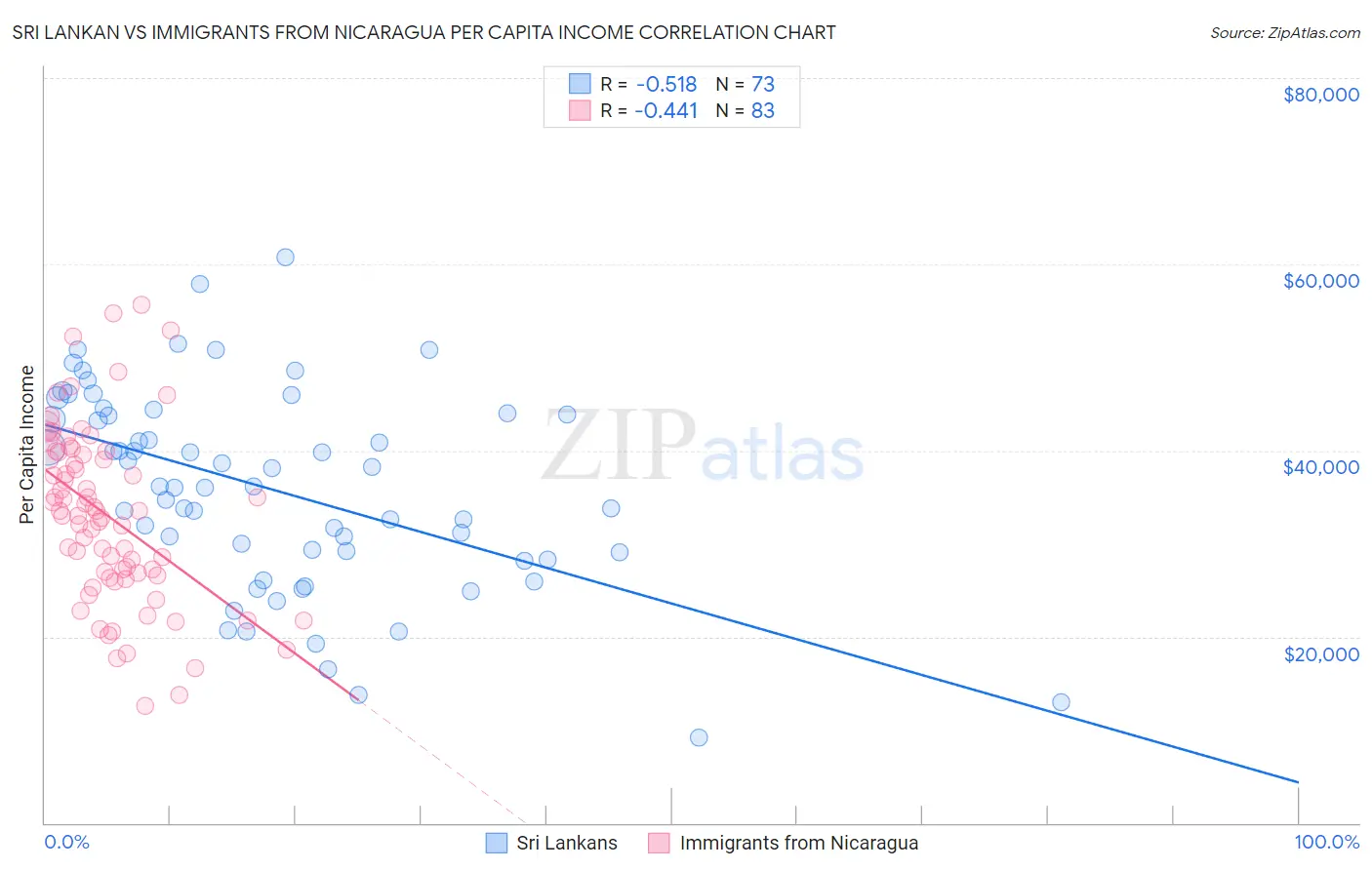 Sri Lankan vs Immigrants from Nicaragua Per Capita Income
