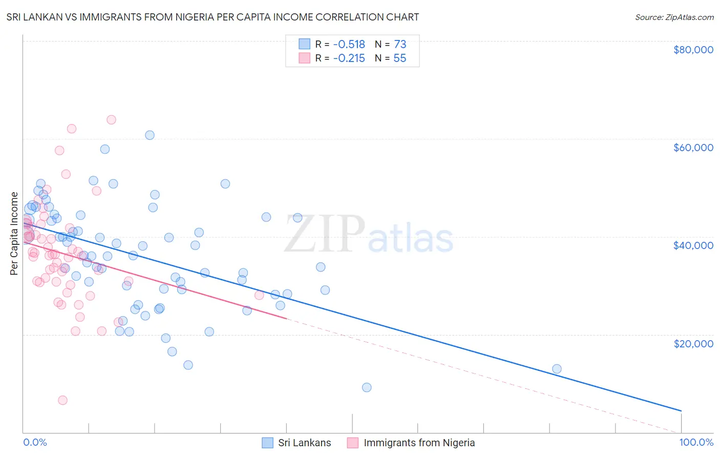 Sri Lankan vs Immigrants from Nigeria Per Capita Income