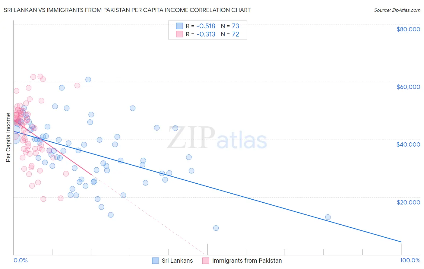 Sri Lankan vs Immigrants from Pakistan Per Capita Income