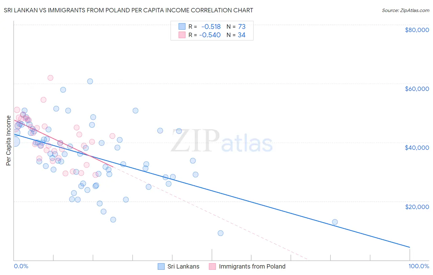 Sri Lankan vs Immigrants from Poland Per Capita Income