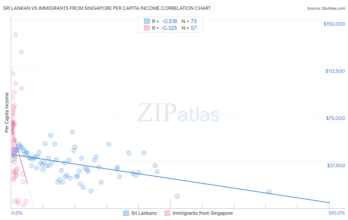 Sri Lankan vs Immigrants from Singapore Per Capita Income