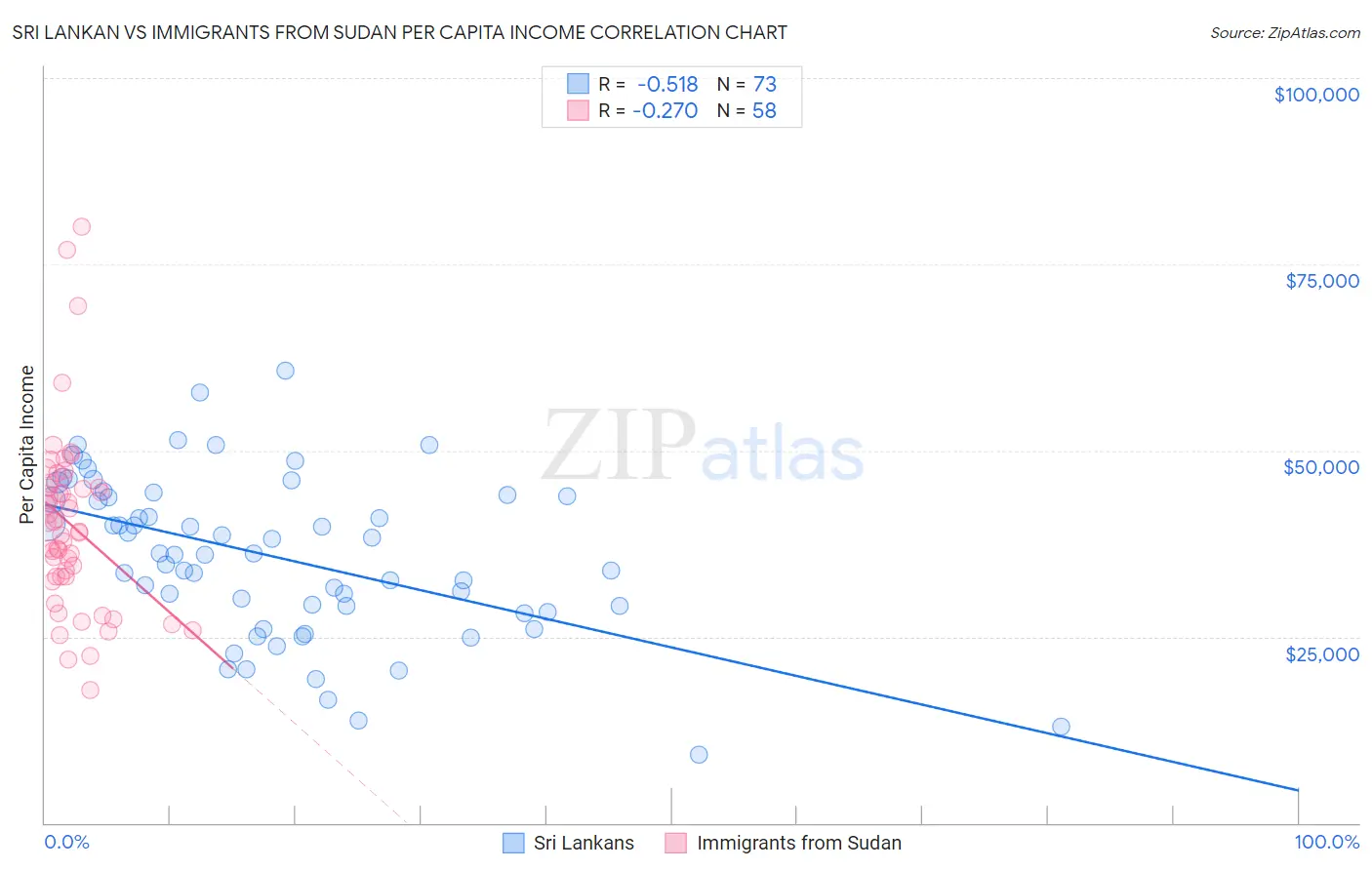 Sri Lankan vs Immigrants from Sudan Per Capita Income