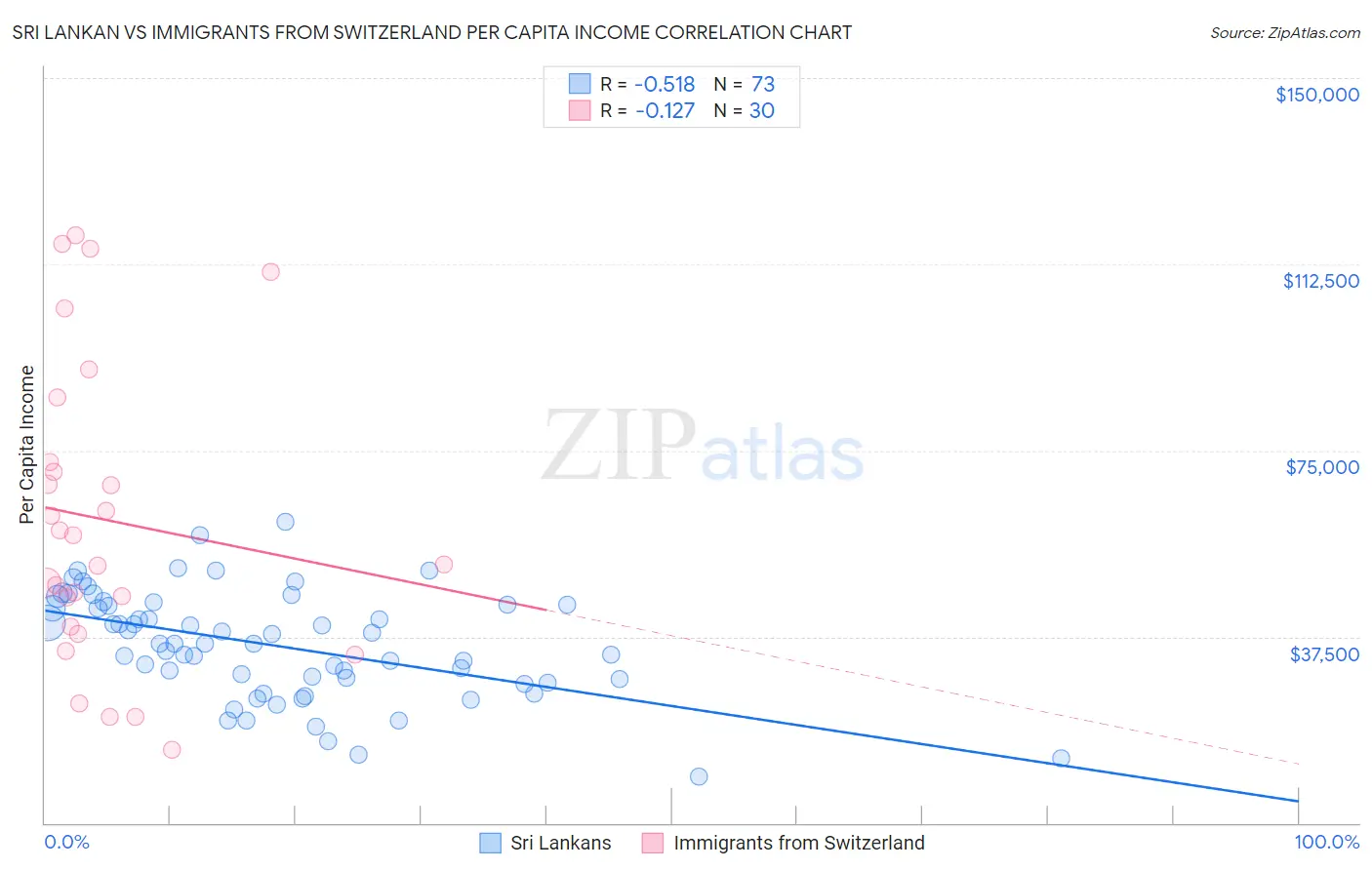 Sri Lankan vs Immigrants from Switzerland Per Capita Income