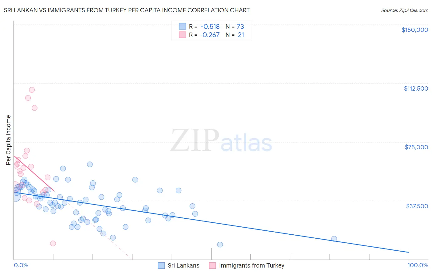 Sri Lankan vs Immigrants from Turkey Per Capita Income