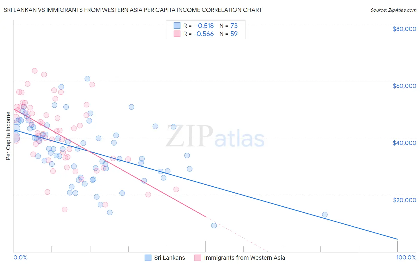 Sri Lankan vs Immigrants from Western Asia Per Capita Income