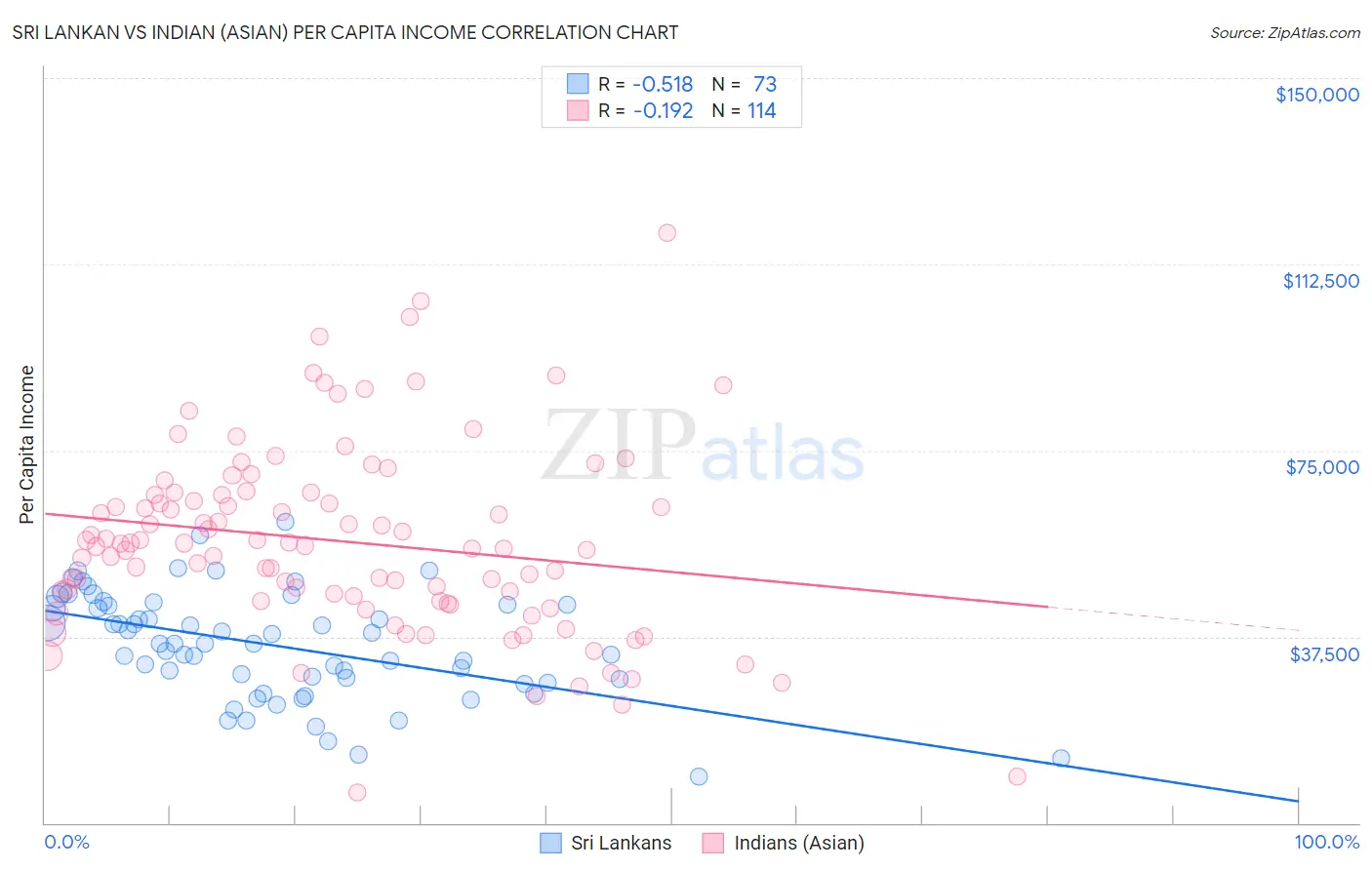 Sri Lankan vs Indian (Asian) Per Capita Income