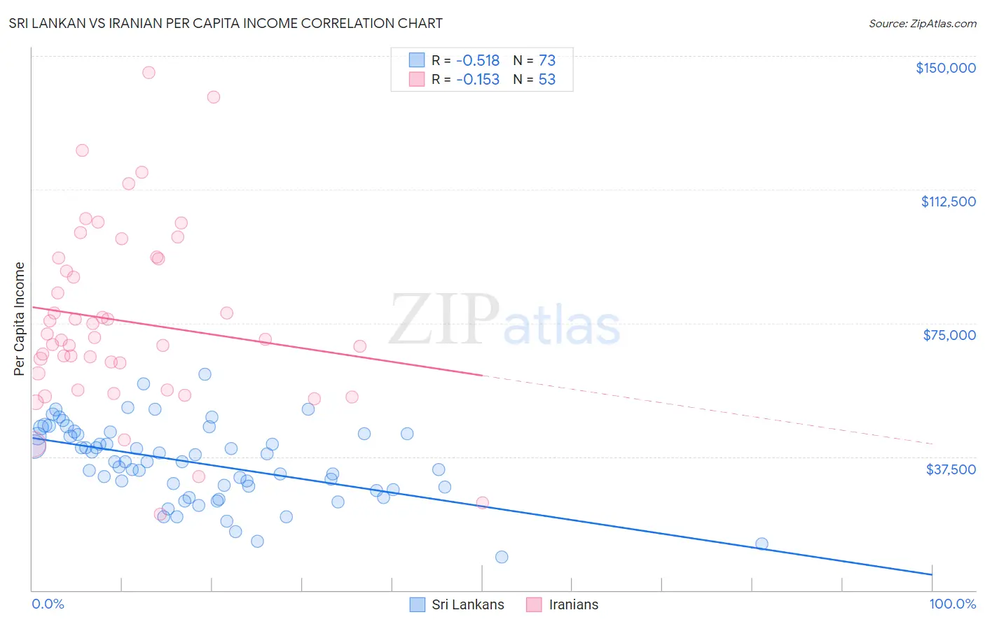 Sri Lankan vs Iranian Per Capita Income