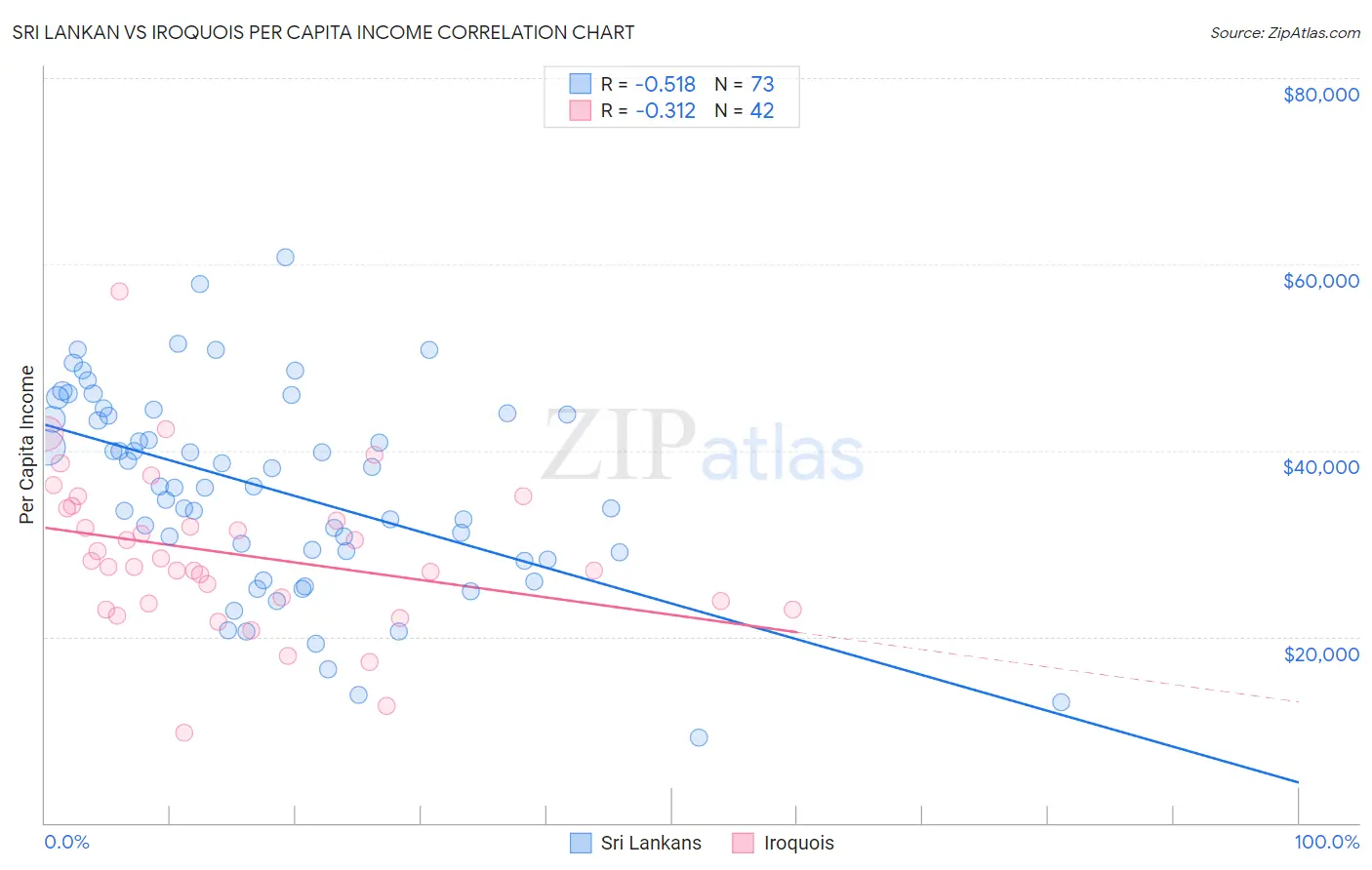 Sri Lankan vs Iroquois Per Capita Income