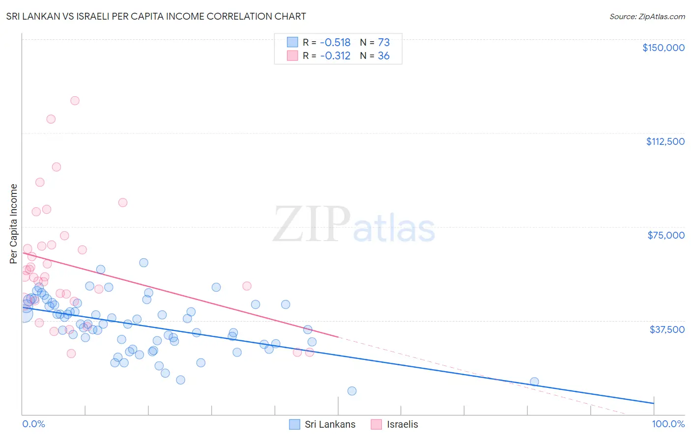 Sri Lankan vs Israeli Per Capita Income