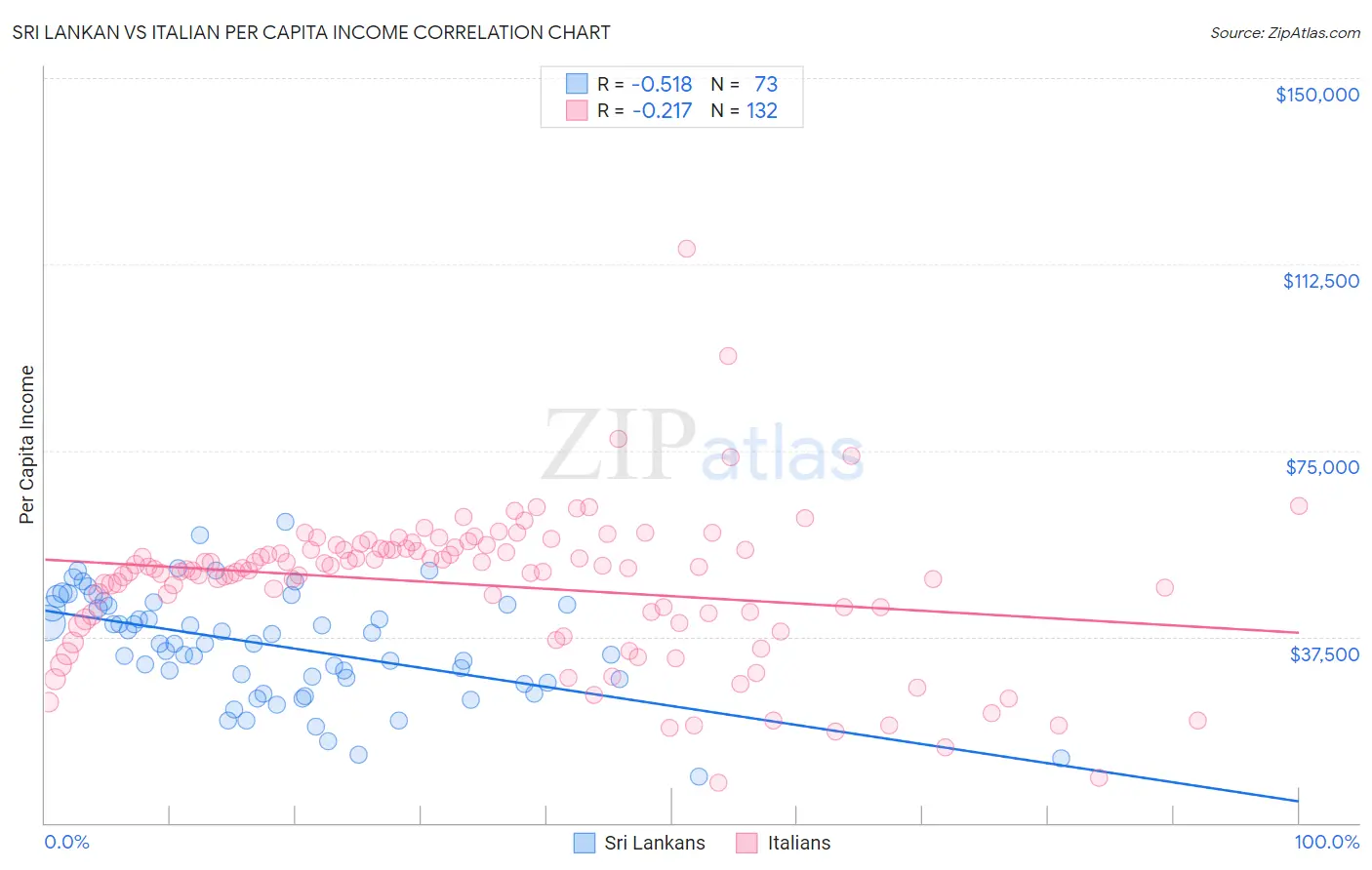 Sri Lankan vs Italian Per Capita Income
